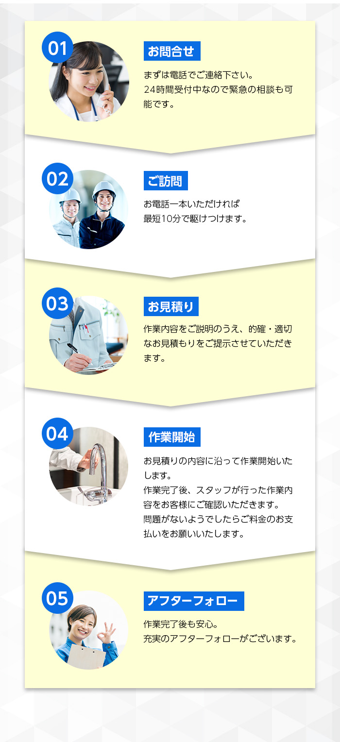 1.お問い合わせ：まずは電話でご連絡下さい。24時間受付中なので緊急の相談も可能です。
                2.ご訪問：お電話一本いただければ最短10分で駆けつけます。
                3.お見積り：作業内容をご説明のうえ、的確・適切なお見積もりをご提示させていただきます。
                4.作業開始：お見積りの内容に沿って作業開始いたします。作業完了後、スタッフが行った作業内容をお客様にご確認いただきます。問題がないようでしたらご料金のお支払いをお願いいたします。
                5.アフターフォロー：作業完了後も安心。充実のアフターフォローがございます。