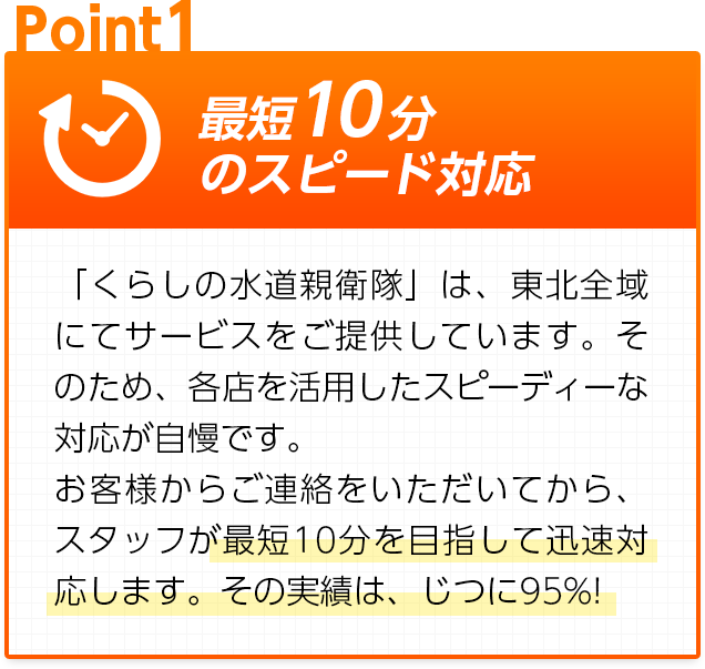 最短10分のスピード対応：「くらしの水道親衛隊」は、東北全域にてサービスをご提供しています。そのため、各店を活用したスピーディーな対応が自慢です。お客様からご連絡をいただいてから、スタッフが最短10分を目指して迅速対応します。その実績は、じつに95%!