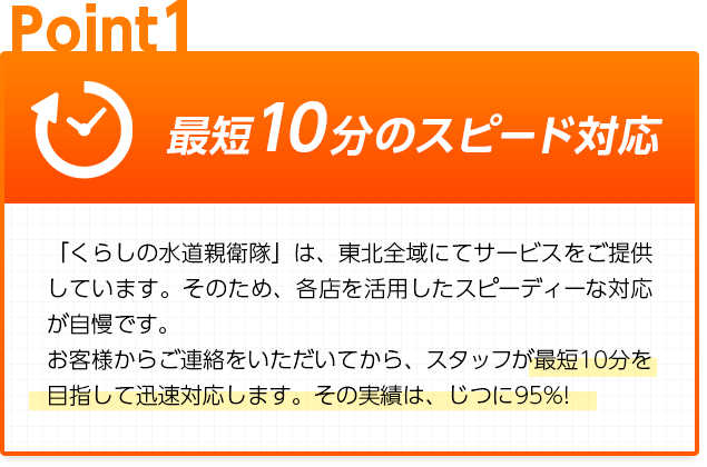 最短10分のスピード対応：「くらしの水道親衛隊」は、東北全域にてサービスをご提供しています。そのため、各店を活用したスピーディーな対応が自慢です。お客様からご連絡をいただいてから、スタッフが最短10分を目指して迅速対応します。その実績は、じつに95%!